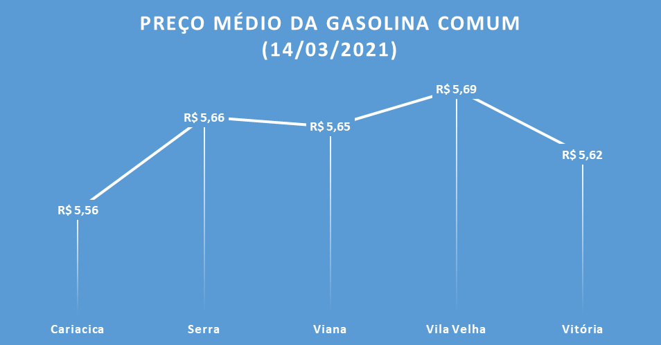 preço médio da gasolina comum na Grande Vitória